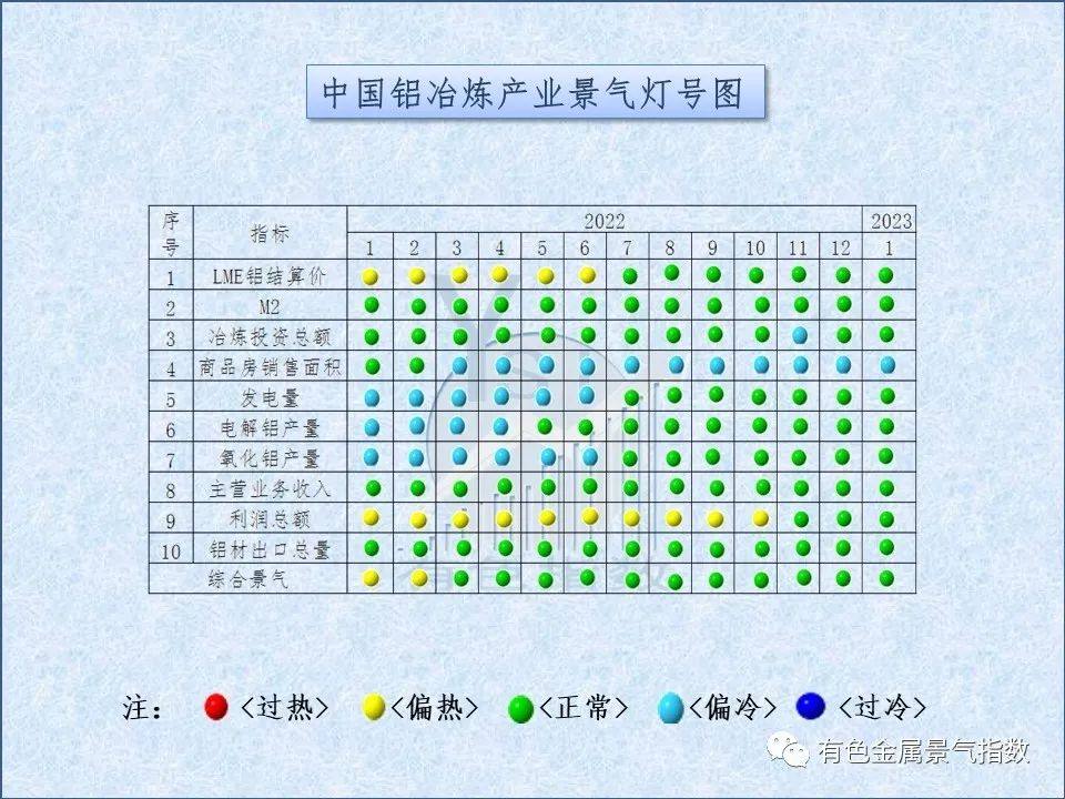 2023年1月中國鋁冶煉產業景氣指數爲39.1,較上月上升0.2個點