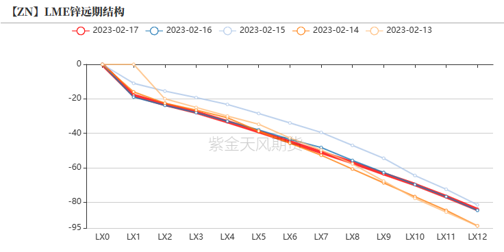 2023年第08周紫金天风期货锌周报：短期别急远期事