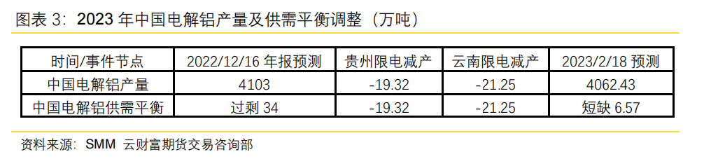 云期研究：云南减产超预期落地，铝价中期维持看多