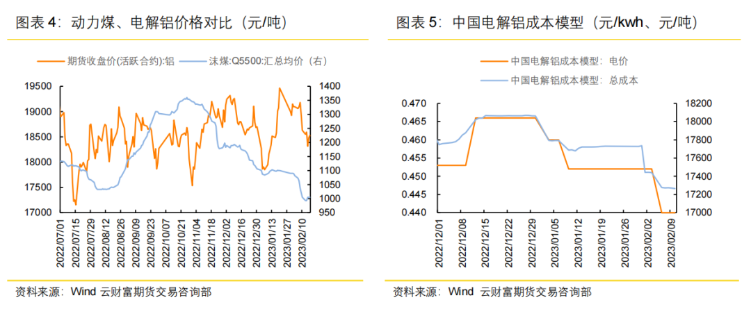 云期研究：云南减产超预期落地，铝价中期维持看多