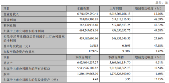 亚太科技2022年度净利6.84亿同比增长49.38% 公司订单稳定增长