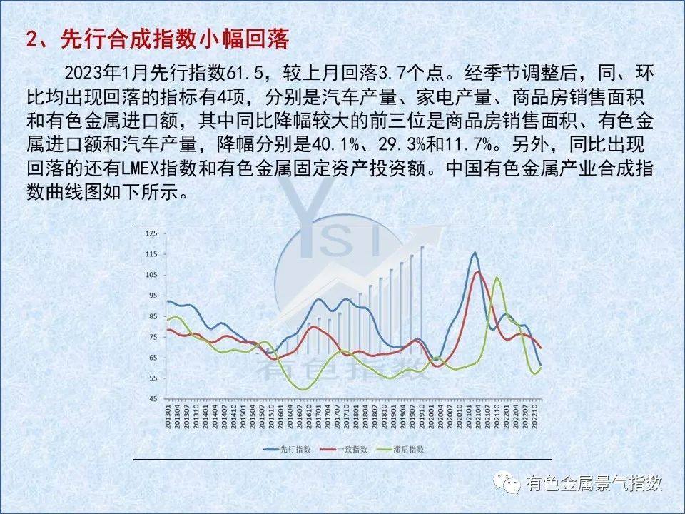 2023年1月中国有色金属产业景气指数为21.9，较上月回落0.2个点