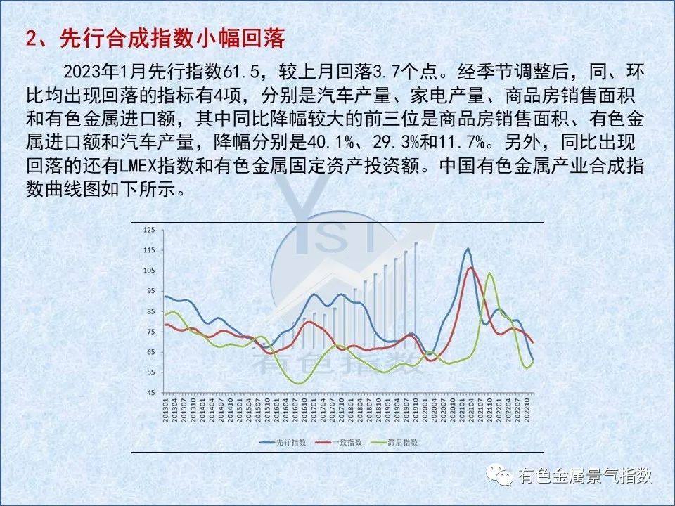 2023年1月中國有色金屬產業景氣指數爲21.9，較上月回落0.2個點