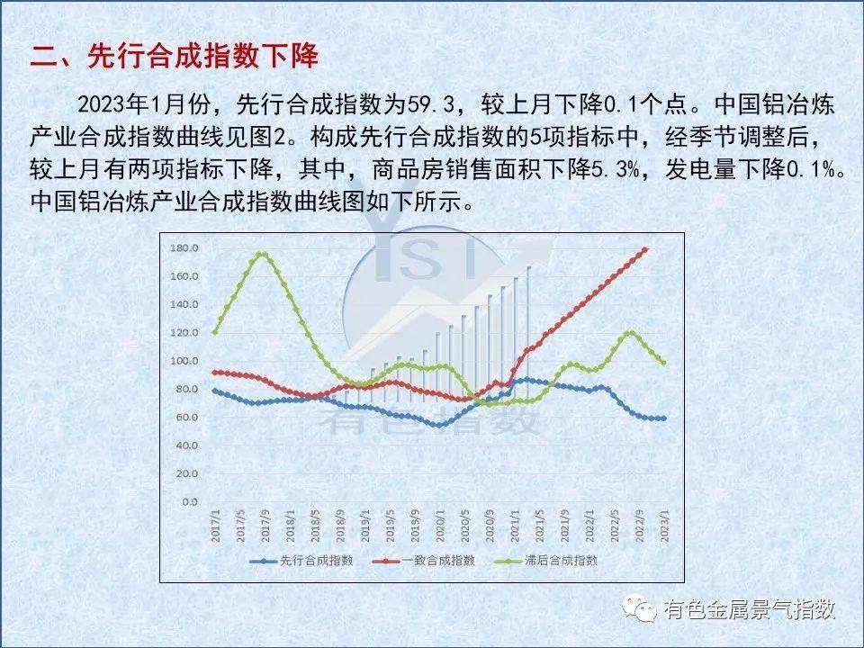 2023年1月中国铝冶炼产业景气指数为39.1,较上月上升0.2个点