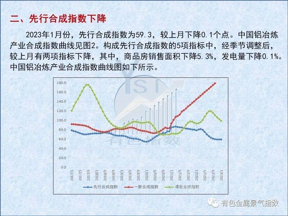 2023年1月中國鋁冶煉產業景氣指數爲39.1,較上月上升0.2個點