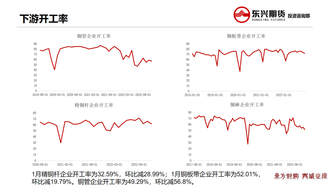 2023年第08周东兴期货铜周报：累库幅度放缓 消费预期乐观