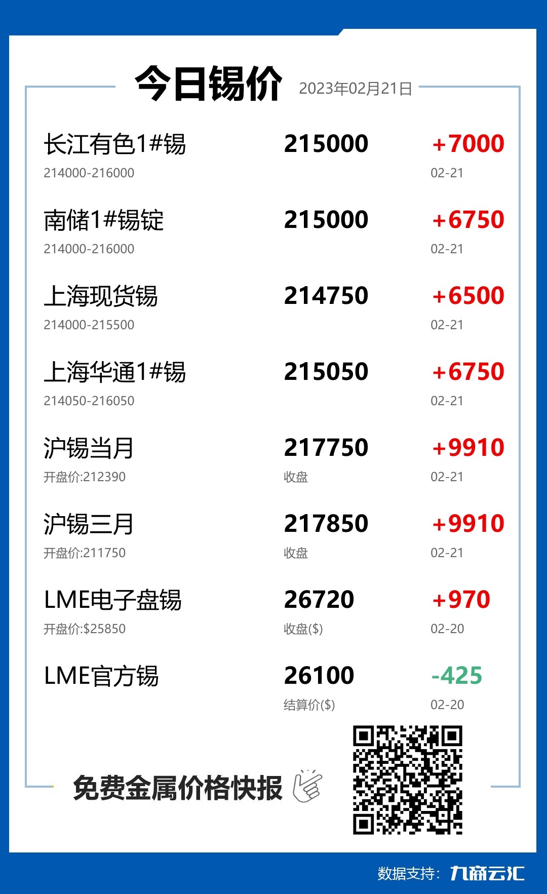 2023年02月21日云汇锡价行情:今日锡价大涨