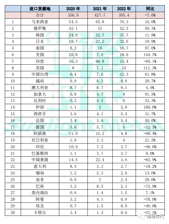 尚輕時代：2022年中國鋁產品貿易流向及簡析