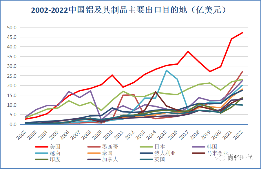 尚轻时代：2022年中国铝产品贸易流向及简析