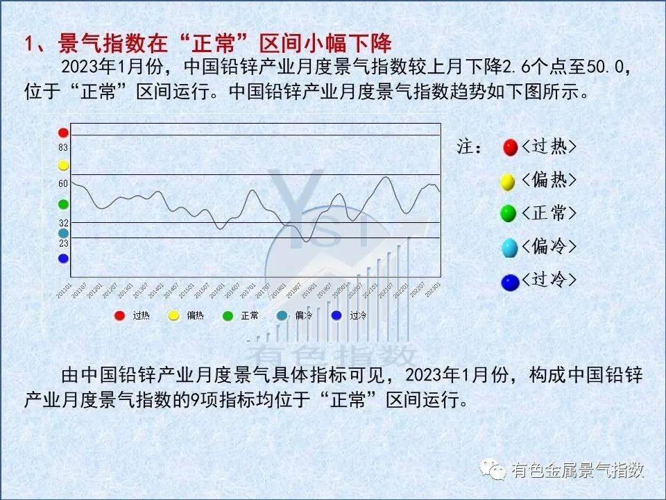 2023年1月中国铅锌产业月度景气指数为50.0 较上月下降2.6个点