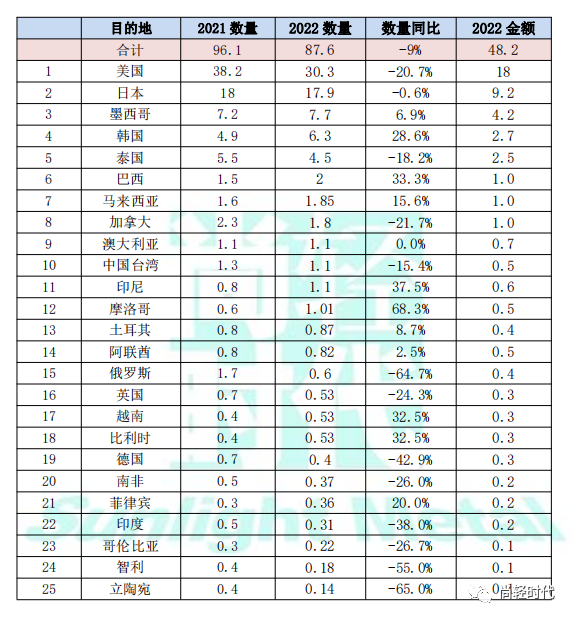 尚輕時代：2022年中國鋁產品貿易流向及簡析