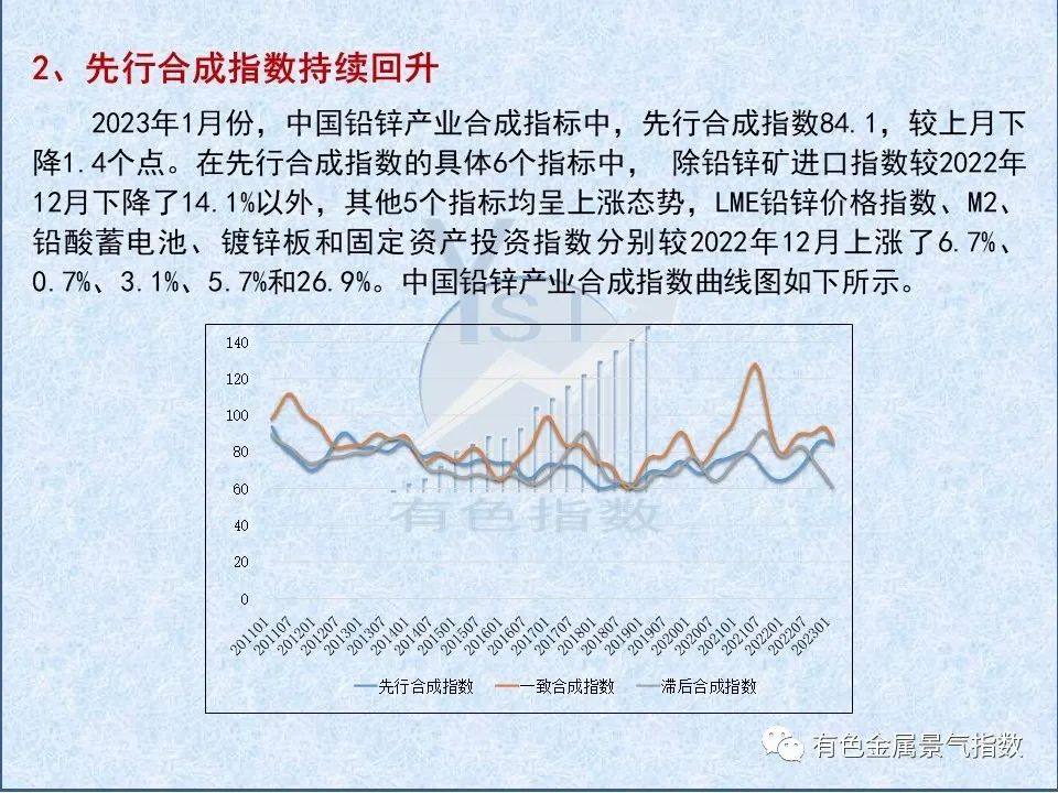 2023年1月中国铅锌产业月度景气指数为50.0 较上月下降2.6个点