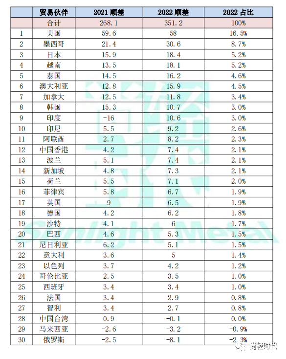 尚輕時代：2022年中國鋁產品貿易流向及簡析