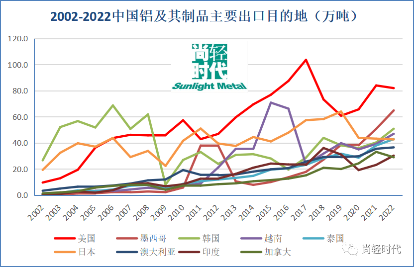 尚轻时代：2022年中国铝产品贸易流向及简析