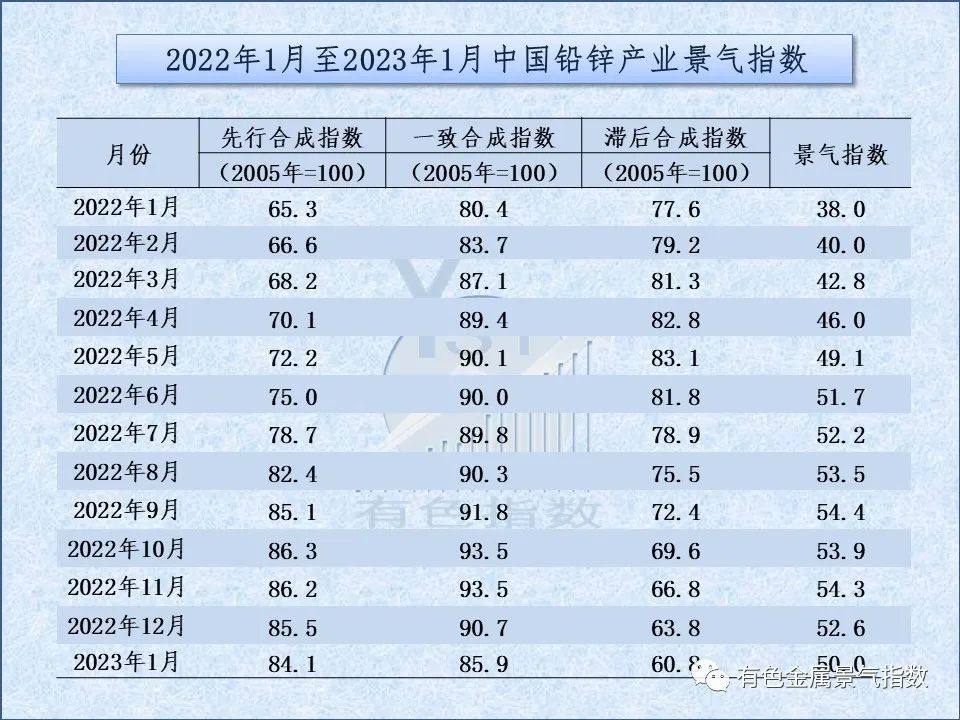 2023年1月中国铅锌产业月度景气指数为50.0 较上月下降2.6个点