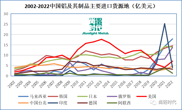 尚轻时代：2022年中国铝产品贸易流向及简析