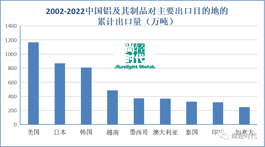 尚輕時代：2022年中國鋁產品貿易流向及簡析