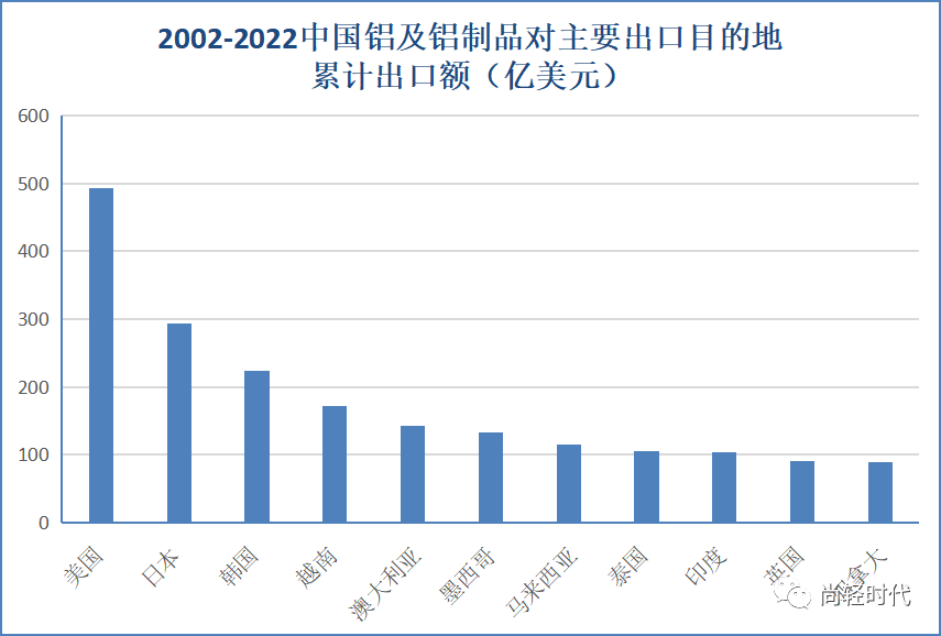 尚轻时代：2022年中国铝产品贸易流向及简析