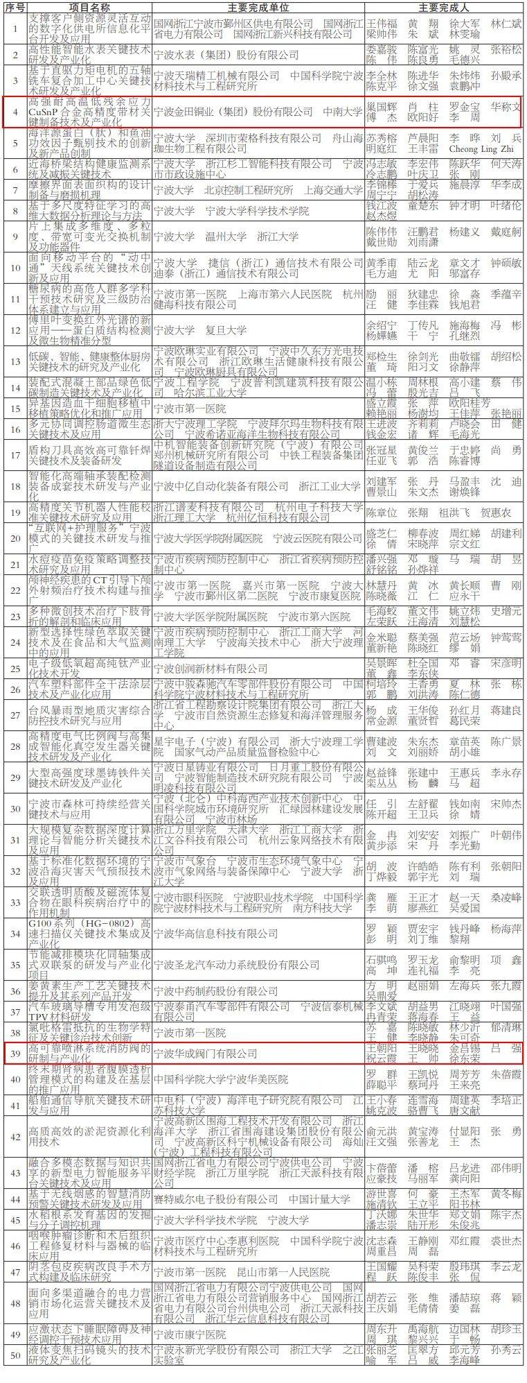 金田铜业和华成阀门入选2022年度宁波市科学技术进步奖拟奖项目