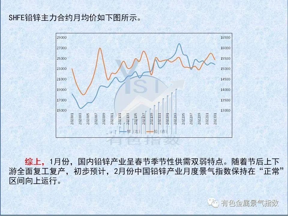 2023年1月中国铅锌产业月度景气指数为50.0 较上月下降2.6个点