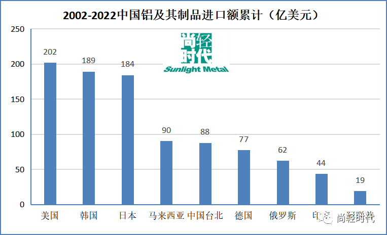 尚輕時代：2022年中國鋁產品貿易流向及簡析