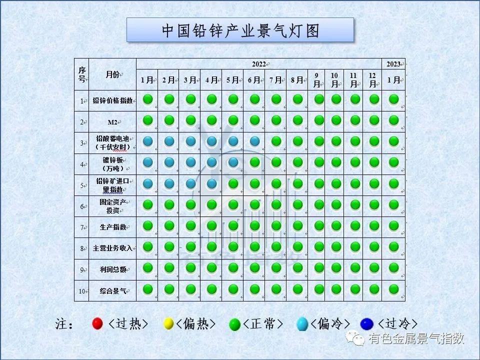 2023年1月中国铅锌产业月度景气指数为50.0 较上月下降2.6个点