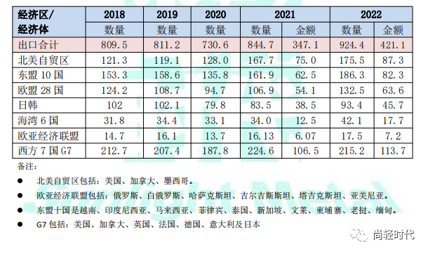 尚輕時代：2022年中國鋁產品貿易流向及簡析