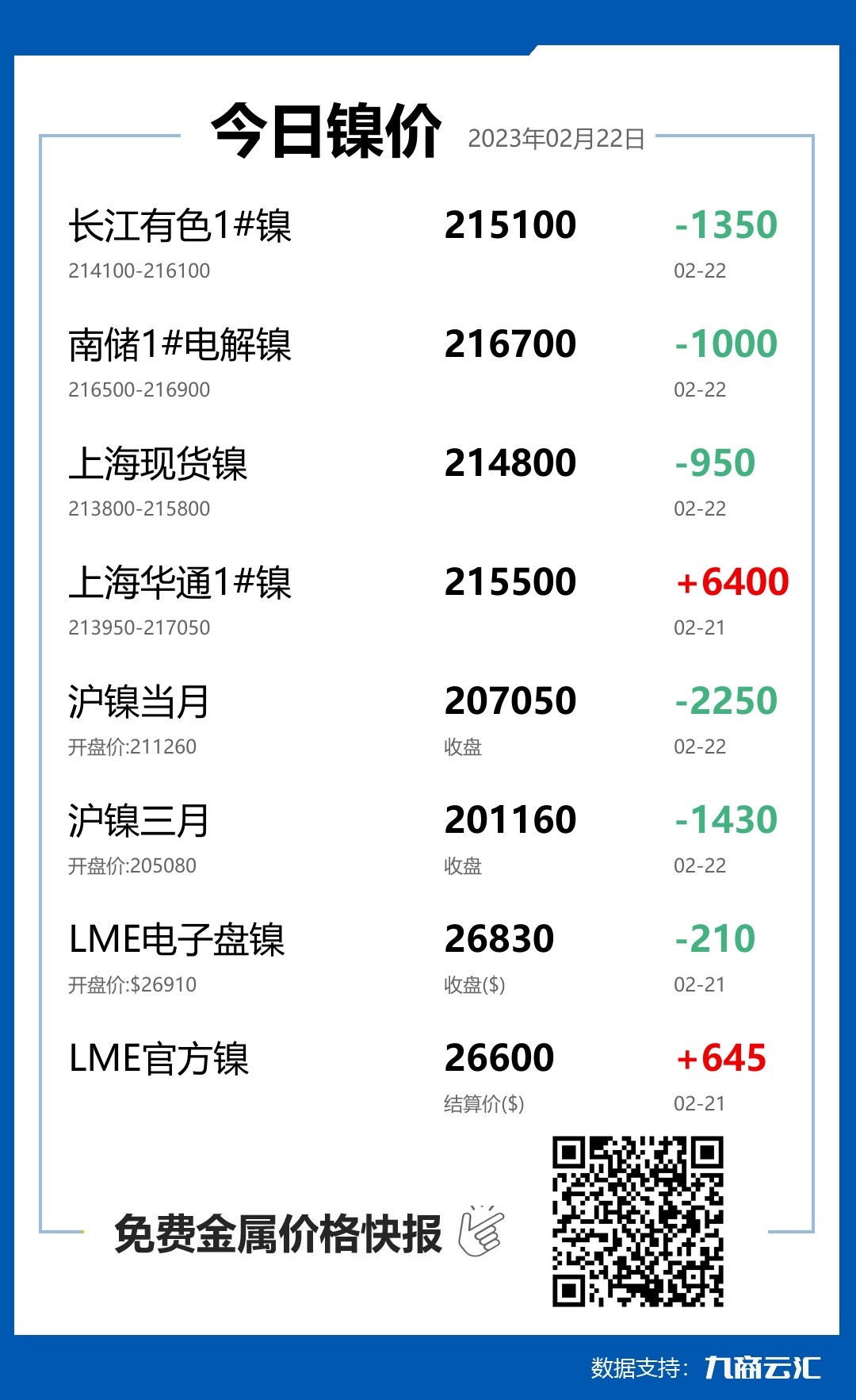 2023年02月22日云汇镍价行情:今日镍价下跌