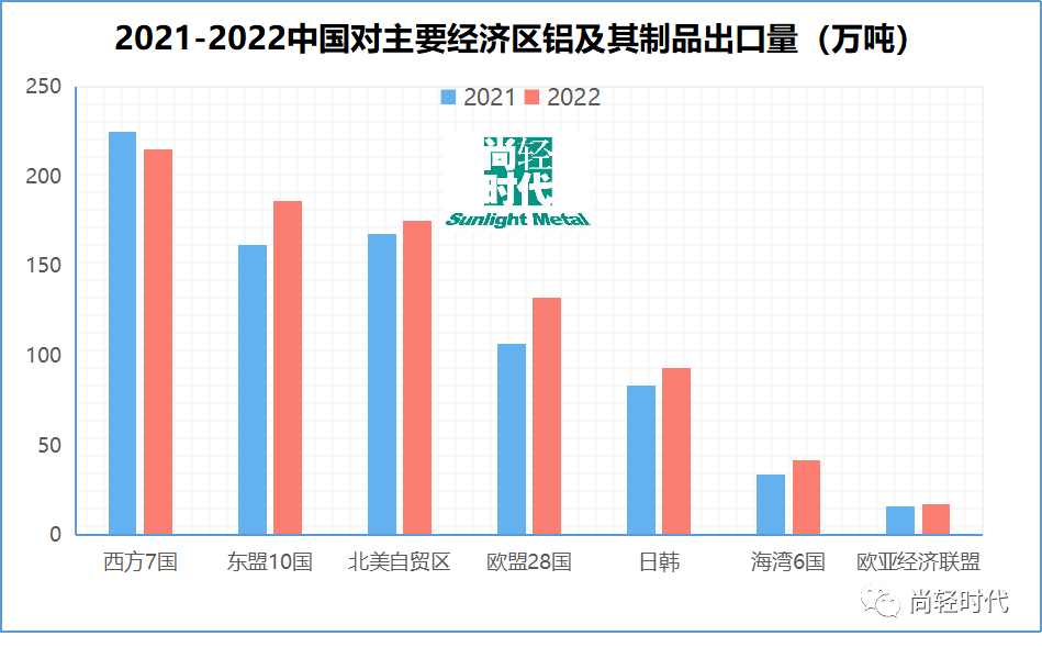 尚轻时代：2022年中国铝产品贸易流向及简析