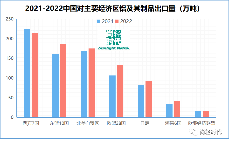 尚輕時代：2022年中國鋁產品貿易流向及簡析