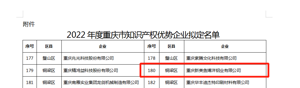 重庆新美鱼博洋铝业有限公司获评重庆市知识产权优势企业