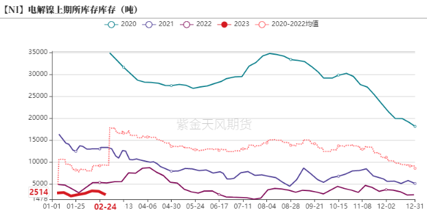 2023年第09周紫金天風期貨鎳周報：Back結構能夠維持多久