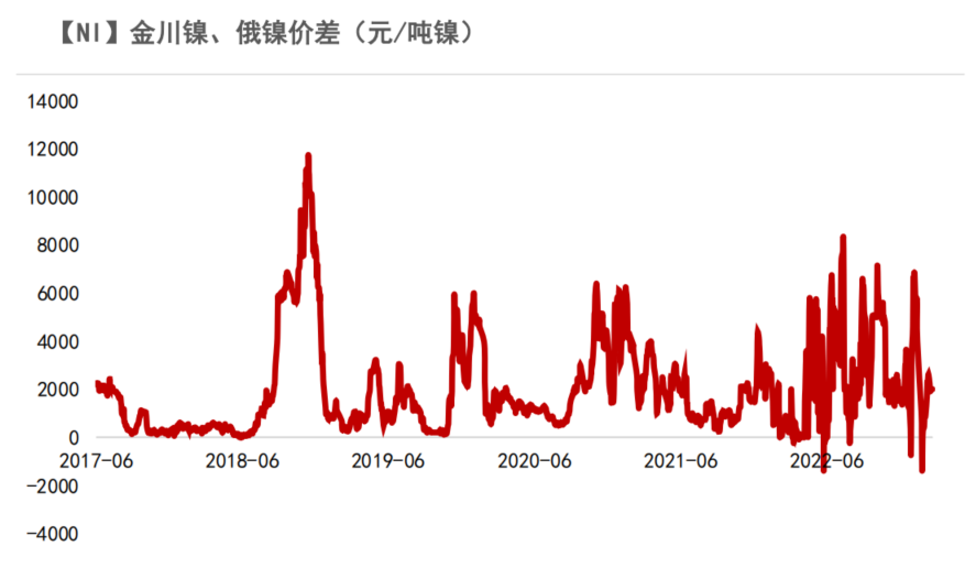 2023年第09周紫金天風期貨鎳周報：Back結構能夠維持多久