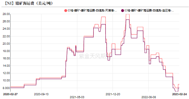 2023年第09周紫金天風期貨鎳周報：Back結構能夠維持多久