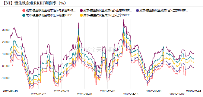 2023年第09周紫金天風期貨鎳周報：Back結構能夠維持多久