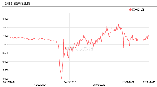 2023年第09周紫金天風期貨鎳周報：Back結構能夠維持多久