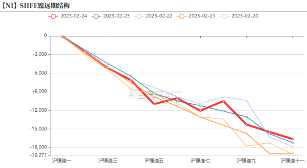 2023年第09周紫金天風期貨鎳周報：Back結構能夠維持多久