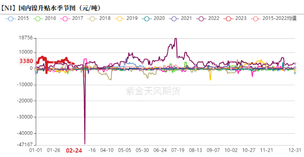 2023年第09周紫金天風期貨鎳周報：Back結構能夠維持多久