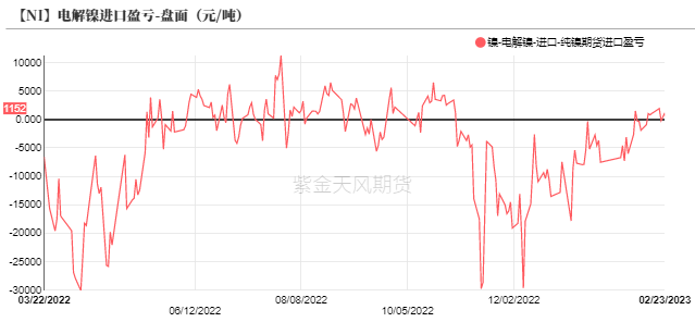 2023年第09周紫金天風期貨鎳周報：Back結構能夠維持多久