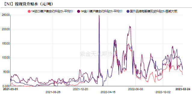 2023年第09周紫金天風期貨鎳周報：Back結構能夠維持多久