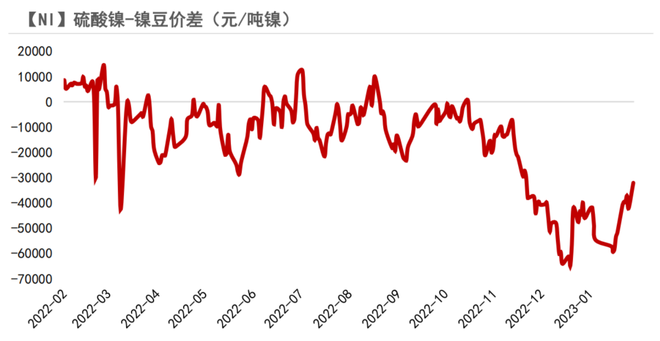 2023年第09周紫金天風期貨鎳周報：Back結構能夠維持多久