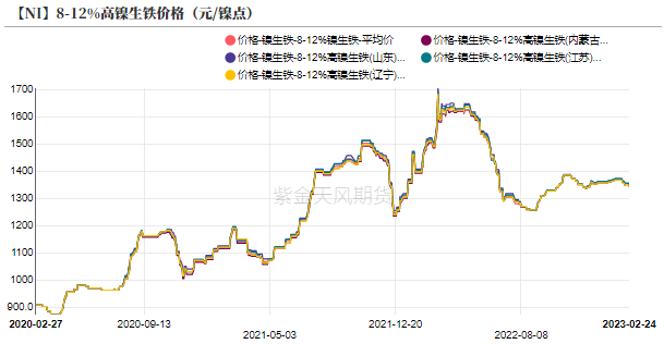 2023年第09周紫金天風期貨鎳周報：Back結構能夠維持多久