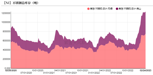 2023年第09周紫金天風期貨鎳周報：Back結構能夠維持多久