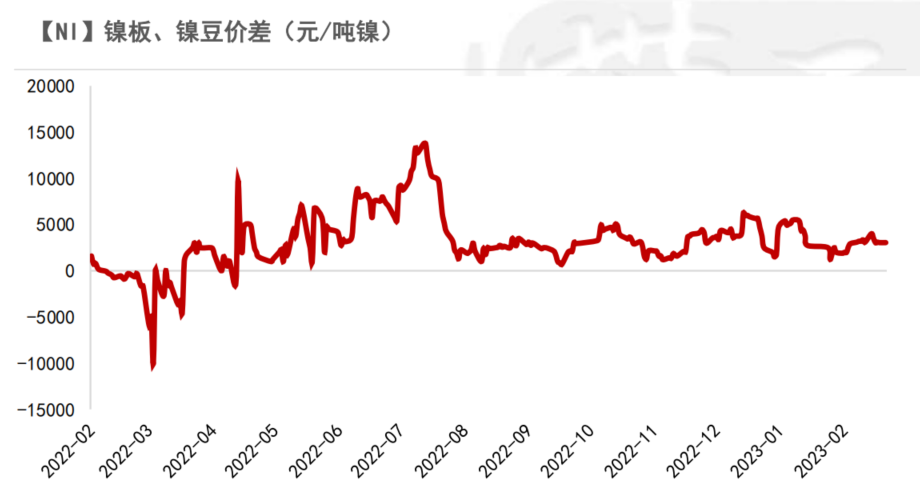 2023年第09周紫金天風期貨鎳周報：Back結構能夠維持多久