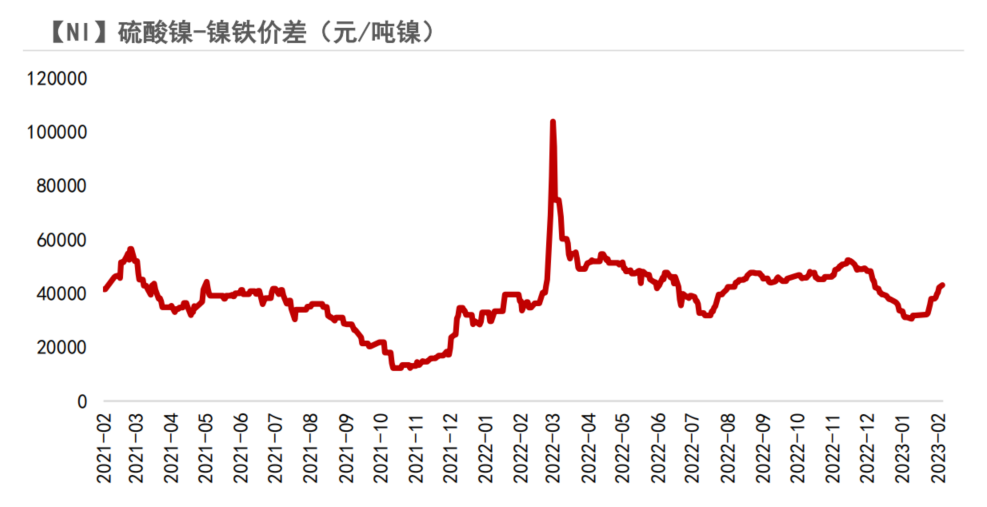 2023年第09周紫金天風期貨鎳周報：Back結構能夠維持多久