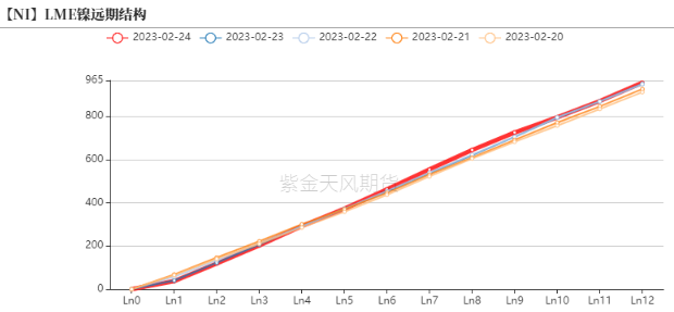 2023年第09周紫金天風期貨鎳周報：Back結構能夠維持多久