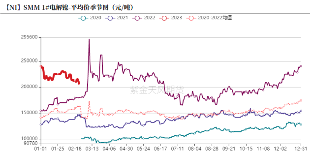 2023年第09周紫金天風期貨鎳周報：Back結構能夠維持多久