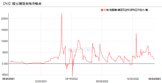 2023年第09周紫金天風期貨鎳周報：Back結構能夠維持多久