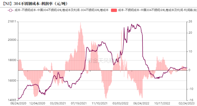 2023年第09周紫金天風期貨鎳周報：Back結構能夠維持多久