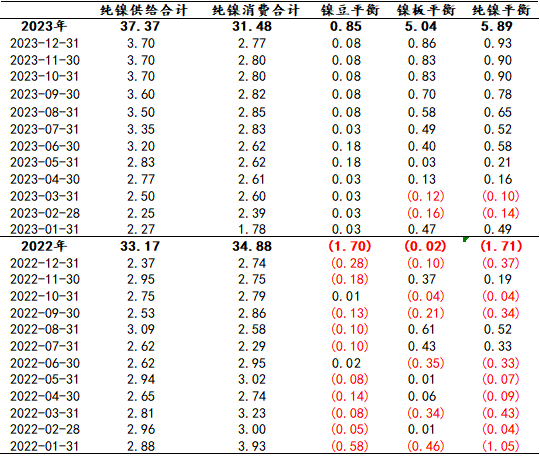 2023年第09周紫金天風期貨鎳周報：Back結構能夠維持多久